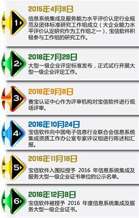 國內首批！寶信軟件獲評信息系統集成及服務大型一級企業